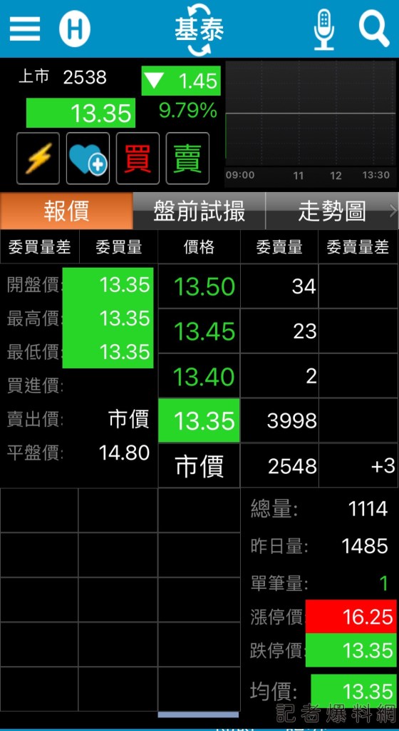 疑施工不慎釀民宅下陷 基泰建設股價跌停公司聲明「不卸責、全面停工」 65 基泰建設
