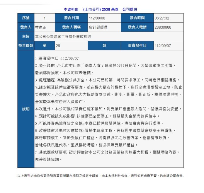 疑施工不慎釀民宅下陷 基泰建設股價跌停公司聲明「不卸責、全面停工」 64 messageImage 1694133523257 | 社會 社會 記者爆料網