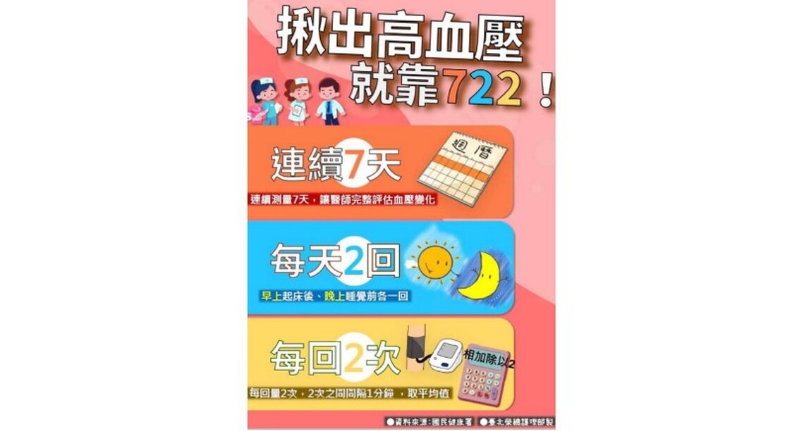3成國人不知道自己有高血壓 血壓量測「722原則」 您做了嗎?