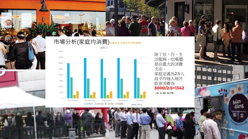 美國勞工局統計平均月飲食消費以及當地人潮。(圖/美國台灣文化廣場(Taiwan culture)提供)