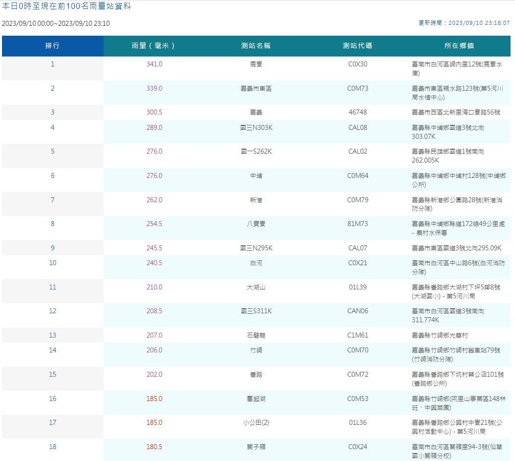 9月10日0時到23時10分全國各測站累積雨量排名/陳致愷翻攝影