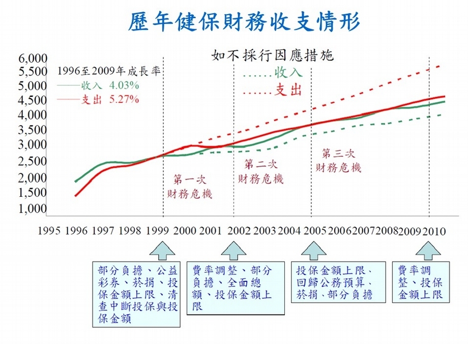 全民健保撐不下去了？