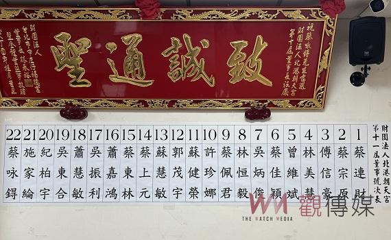 影/北港朝天宮董監事會改選號次出爐 參選董事22人監事8人10月1日投票
