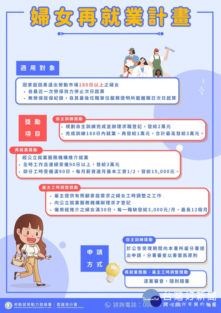 勞動部為協助婦女重返職場再就業,加碼推出「婦女再就業計畫」,穩定就業滿90天就可領取最高3萬元的獎勵金