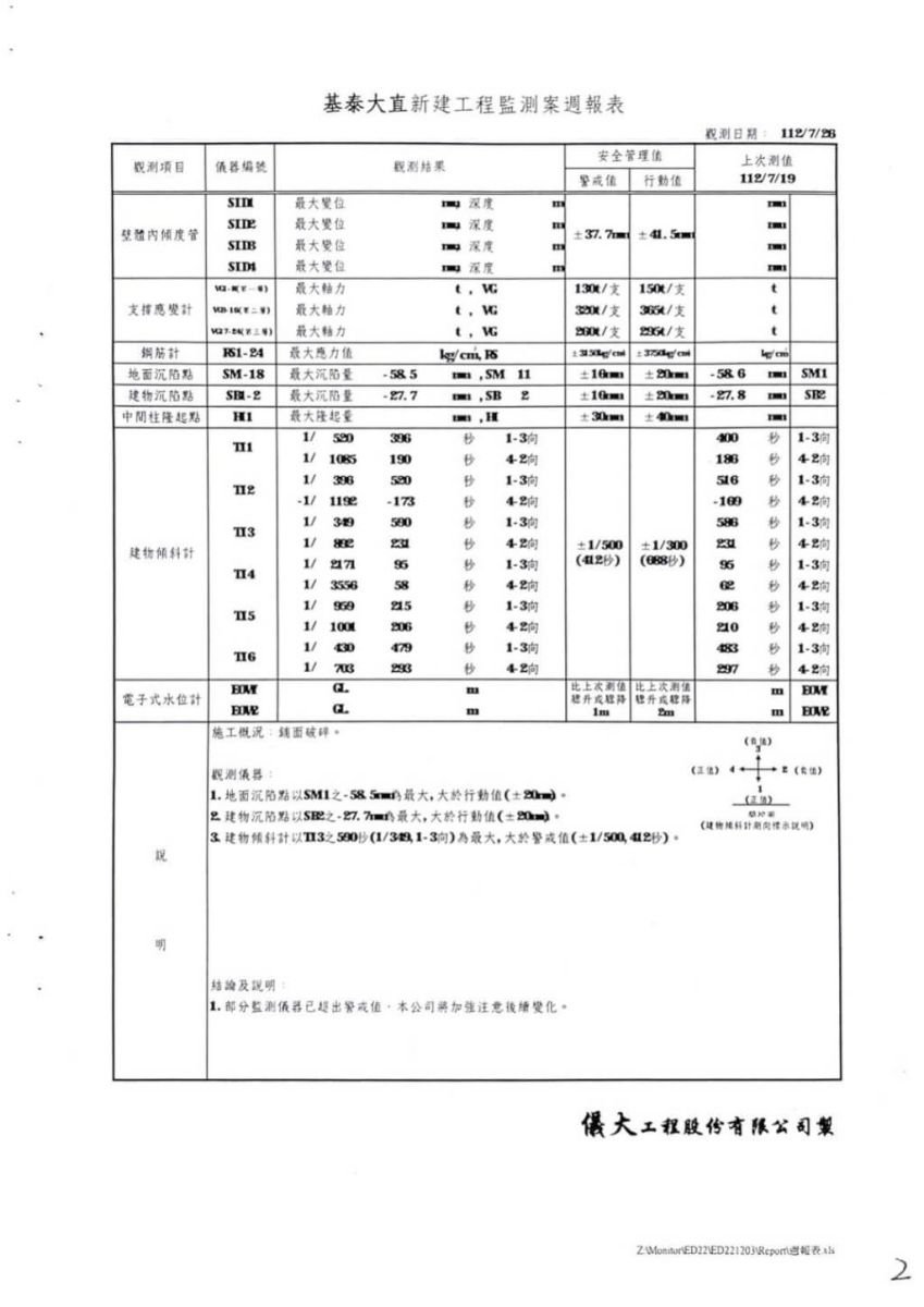 王世堅指「基泰大直」建案7月26日的監測報告顯示多項項數據均已超過警戒值，仍持續動工。翻攝畫面