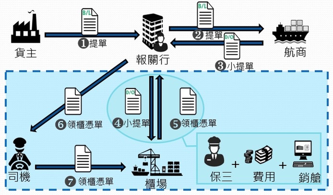 高雄港邁向電子無紙化領櫃作業