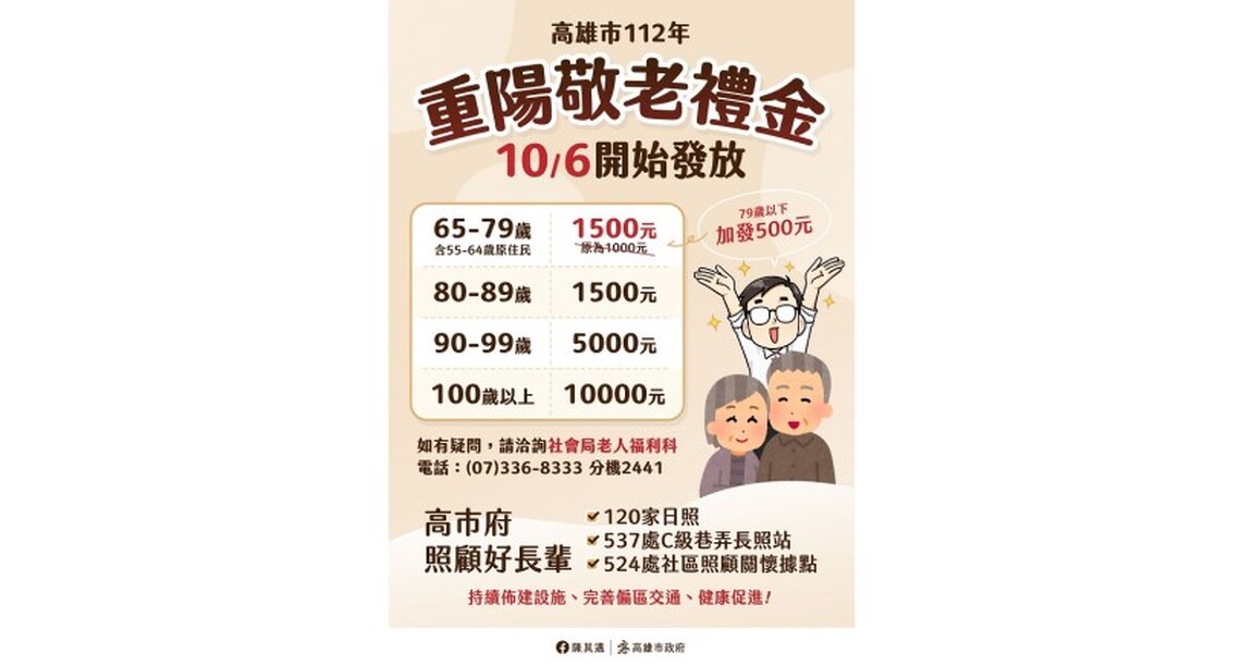 加碼照顧長輩 陳其邁宣布今年起敬老禮金由1000元調整至1500元