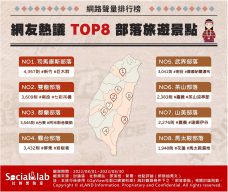 「司馬庫斯」美景如世外桃源 「雙龍部落」七彩吊橋賞瀑布峽谷 網友熱議TOP8部落旅遊景點 網路聲量排行榜