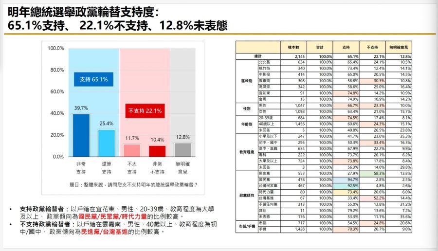 【匯流民調9月份第二週總統大選3-2】超過六成民眾支持2024政黨輪替 若非綠三人整合對決賴清德 獲過半選民支持 228 【匯流民調9月份第二週總統大選3-2】超過六成民眾支持2024政黨輪替 若非綠三人整合對決賴清德 獲過半選民支持 227