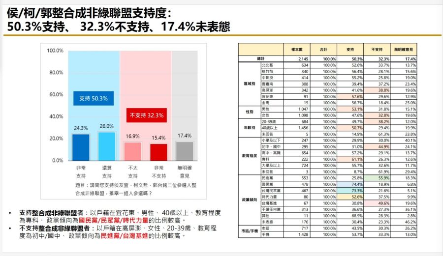 【匯流民調9月份第二週總統大選3-2】超過六成民眾支持2024政黨輪替 若非綠三人整合對決賴清德 獲過半選民支持 230 【匯流民調9月份第二週總統大選3-2】超過六成民眾支持2024政黨輪替 若非綠三人整合對決賴清德 獲過半選民支持 229