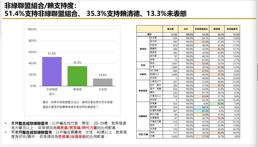 【匯流民調9月份第二週總統大選3-2】超過六成民眾支持2024政黨輪替 若非綠三人整合對決賴清德 獲過半選民支持 232 【匯流民調9月份第二週總統大選3-2】超過六成民眾支持2024政黨輪替 若非綠三人整合對決賴清德 獲過半選民支持 231