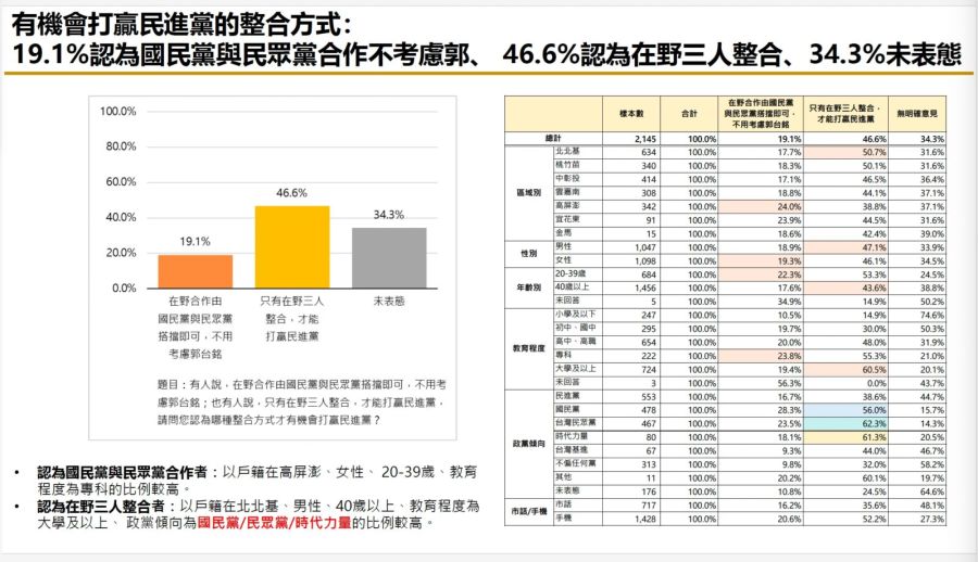 【匯流民調9月份第二週總統大選3-2】超過六成民眾支持2024政黨輪替 若非綠三人整合對決賴清德 獲過半選民支持 234 【匯流民調9月份第二週總統大選3-2】超過六成民眾支持2024政黨輪替 若非綠三人整合對決賴清德 獲過半選民支持 233
