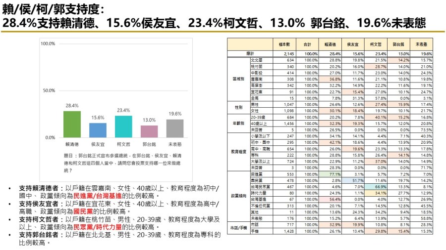 【匯流民調9月份第二週總統大選3-1】市話併手機調查 賴清德仍領先 與柯文哲差距5.0個百分點 侯友宜 郭台銘各擁支持者緊追 244 【匯流民調9月份第二週總統大選3-1】市話併手機調查 賴清德仍領先 與柯文哲差距5.0個百分點 侯友宜 郭台銘各擁支持者緊追 243
