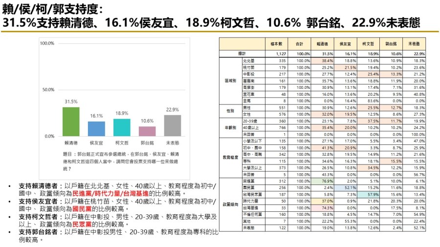 【匯流民調9月份第二週總統大選3-1】市話併手機調查 賴清德仍領先 與柯文哲差距5.0個百分點 侯友宜 郭台銘各擁支持者緊追 246 【匯流民調9月份第二週總統大選3-1】市話併手機調查 賴清德仍領先 與柯文哲差距5.0個百分點 侯友宜 郭台銘各擁支持者緊追 245
