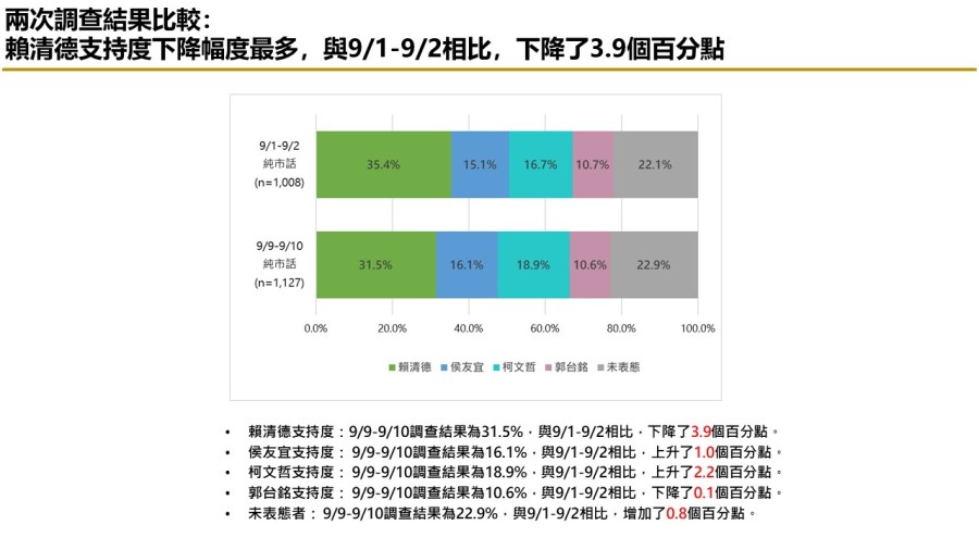 【匯流民調9月份第二週總統大選3-1】市話併手機調查 賴清德仍領先 與柯文哲差距5.0個百分點 侯友宜 郭台銘各擁支持者緊追 248 【匯流民調9月份第二週總統大選3-1】市話併手機調查 賴清德仍領先 與柯文哲差距5.0個百分點 侯友宜 郭台銘各擁支持者緊追 247