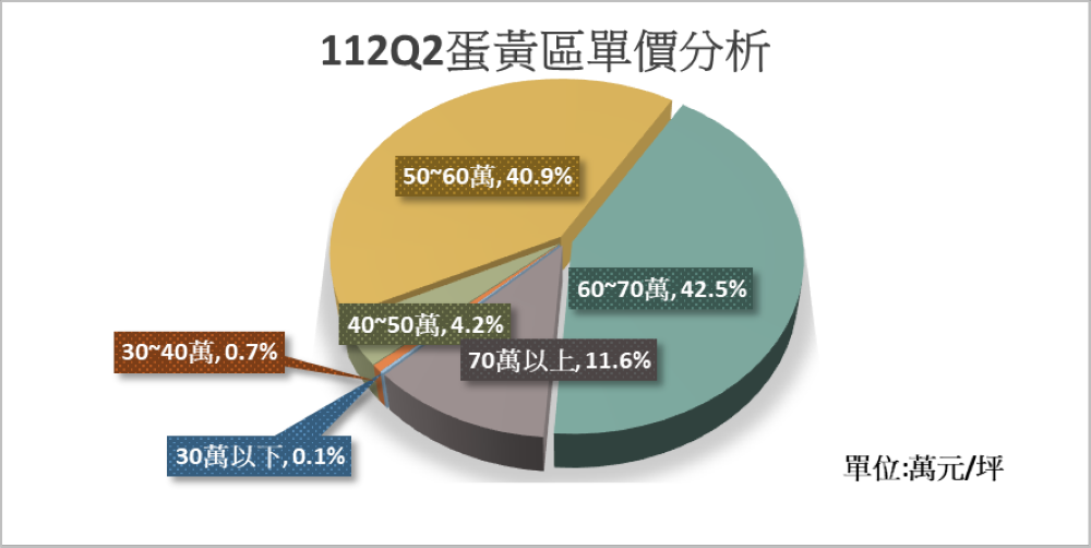 《圖說》蛋黃區預售屋的成交單價區間,以每坪60-70萬元占比最高。〈地政局提供〉