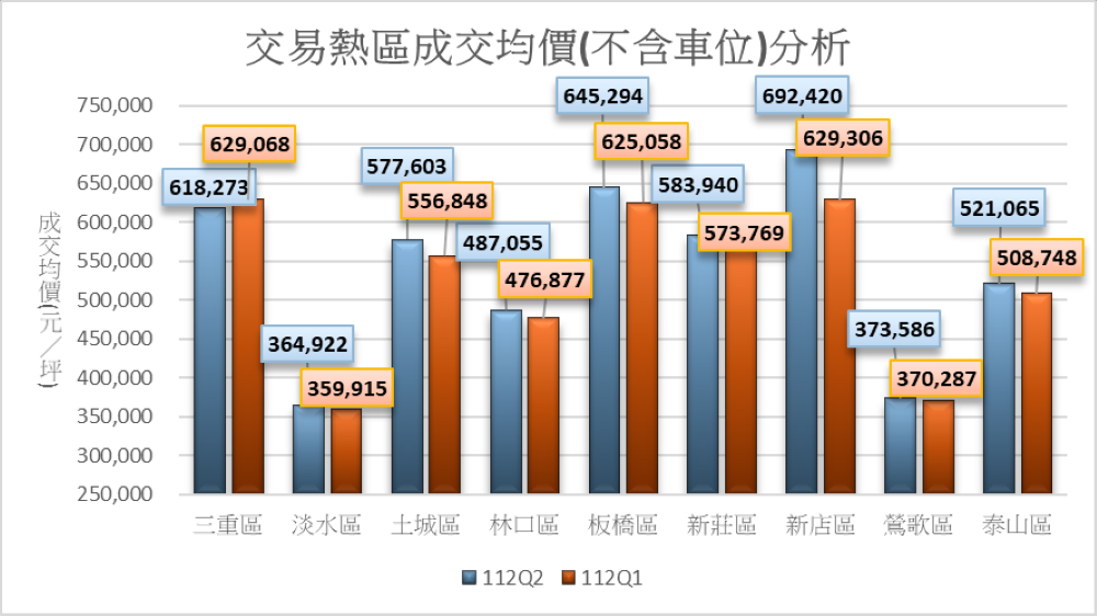 《圖說》三重、板橋、新店區的每坪單價為61.8萬元-69.2萬元。〈地政局提供〉