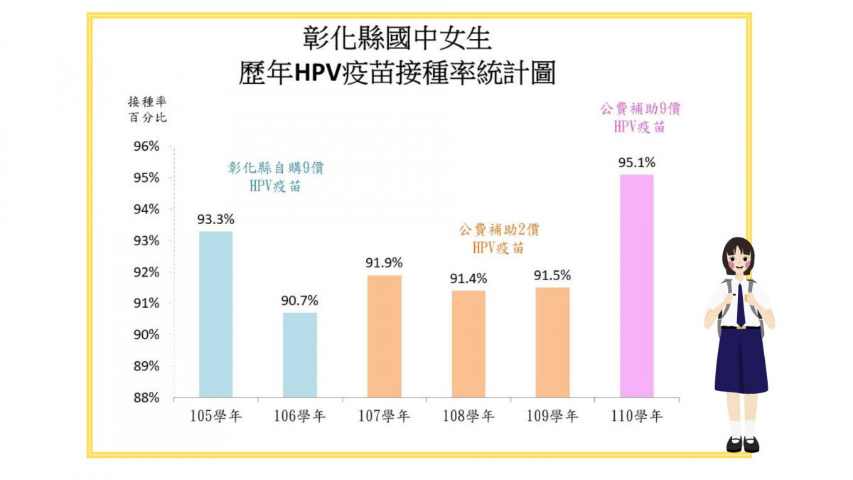 彰縣9/13起安排醫療團隊前往49所國中,免費接種9價人類乳突病毒(HPV)疫苗。圖/彰化縣政府提供