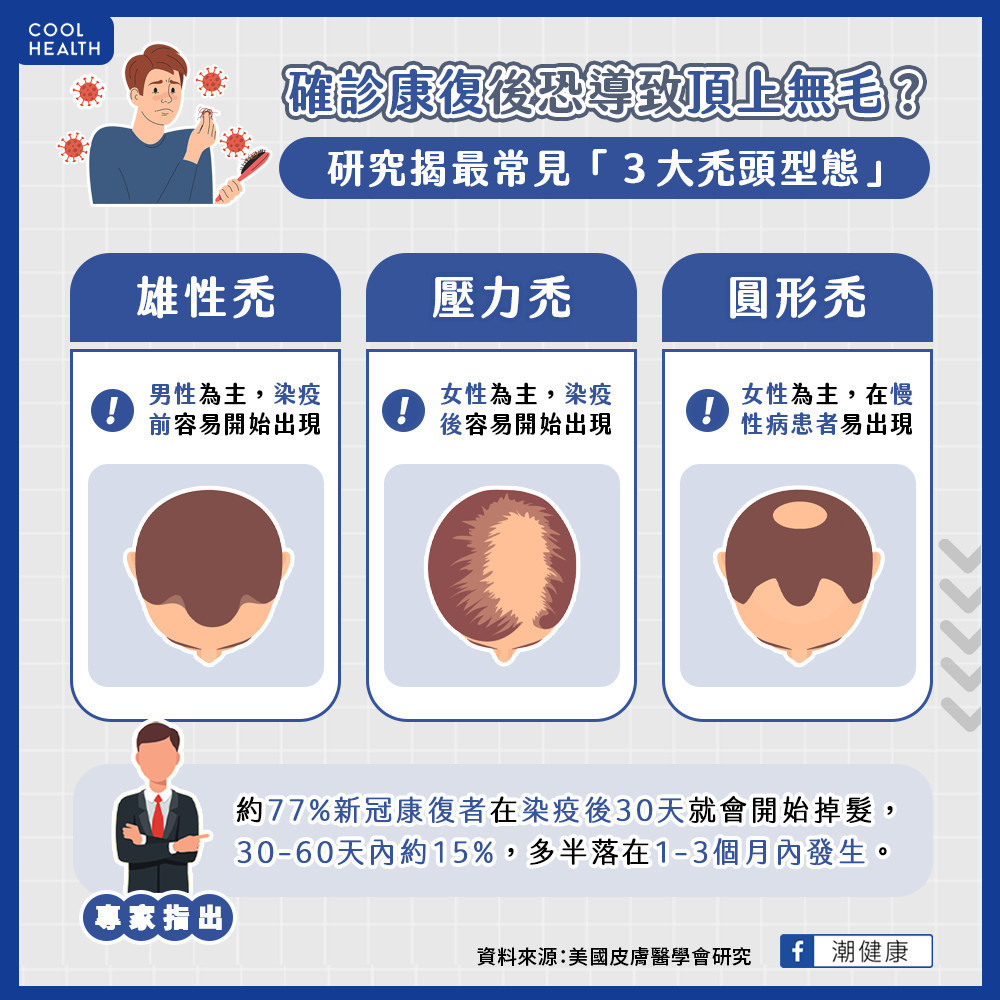 確診康復後恐導致頂上無毛? 研究揭最常見「3大禿頭型態」 確診康復後恐導致頂上無毛? 研究揭最常見「3大禿頭型態」