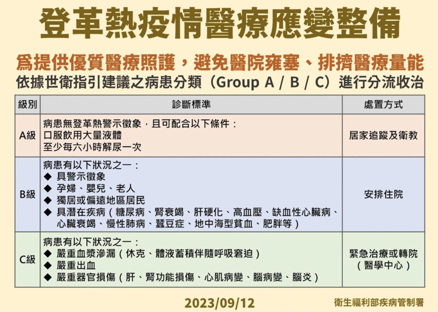 10月底高峰估破1.5萬例! 疾管署:登革熱病人開始「分三級」就醫 192 10月底高峰估破1.5萬例! 疾管署:登革熱病人開始「分三級」就醫 191