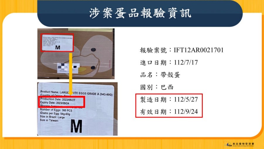 食藥署發聲!認定「巴西進口蛋」效期標示有問題 最重開罰400萬 198 食藥署發聲!認定「巴西進口蛋」效期標示有問題 最重開罰400萬 197