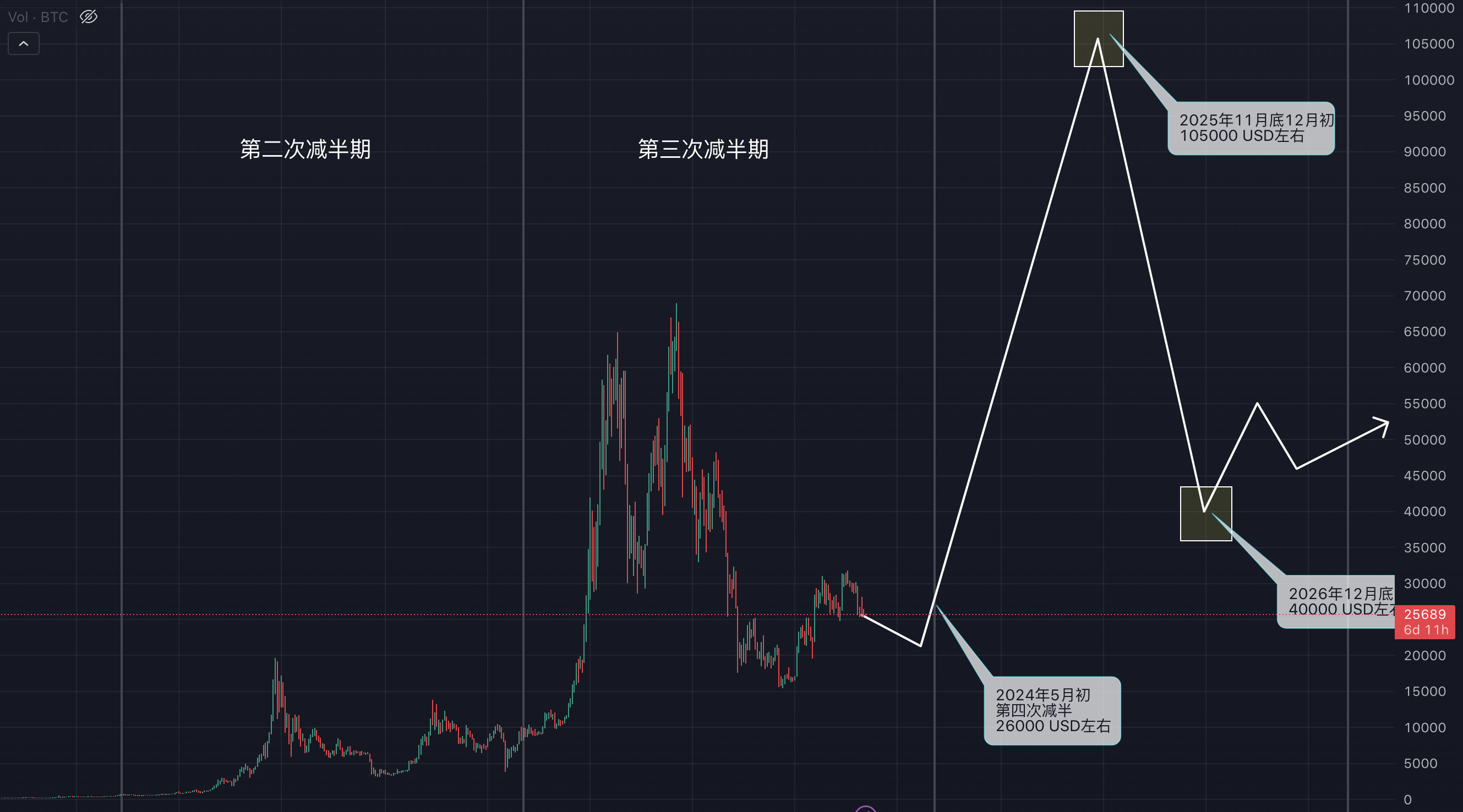 10 萬美元」不是夢？！比特幣下一輪減半行情的測算