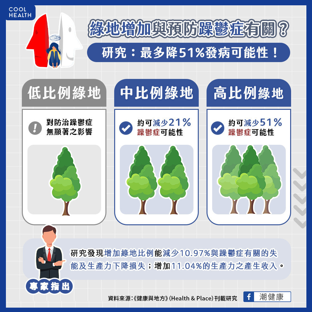 綠地增加與減少「躁鬱症」風險有關? 台研究:患病率最多降低51% 綠地增加與減少「躁鬱症」風險有關? 台研究:患病率最多降低51%