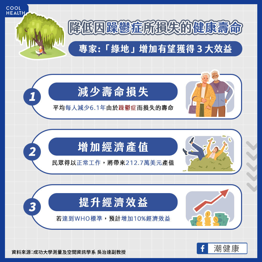 綠地作用不只增加芬多精! 專家:平均為每人減少6.1年壽命損失 綠地作用不只增加芬多精! 專家:平均為每人減少6.1年壽命損失