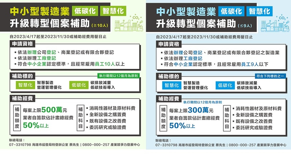 邁向低碳與數位化 最高補助500萬!高市府協助在地工廠申請製造業低碳及智慧化升級轉型補助