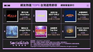 《原子少年》選手顏值高歌曲又好聽 《未來少女》各團隊舞台掀網熱議 台灣選秀節目Top6 網路聲量排行