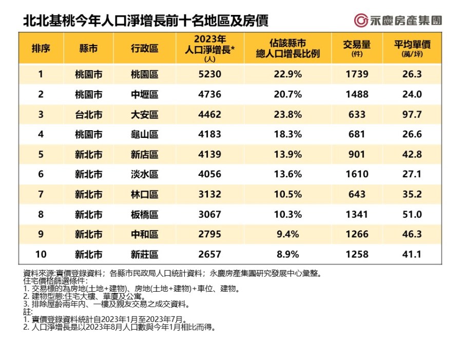 民眾脫北後去哪?永慶房產集團:桃園這3區人口增長帶動房市熱 208 CNEWS195230913a02