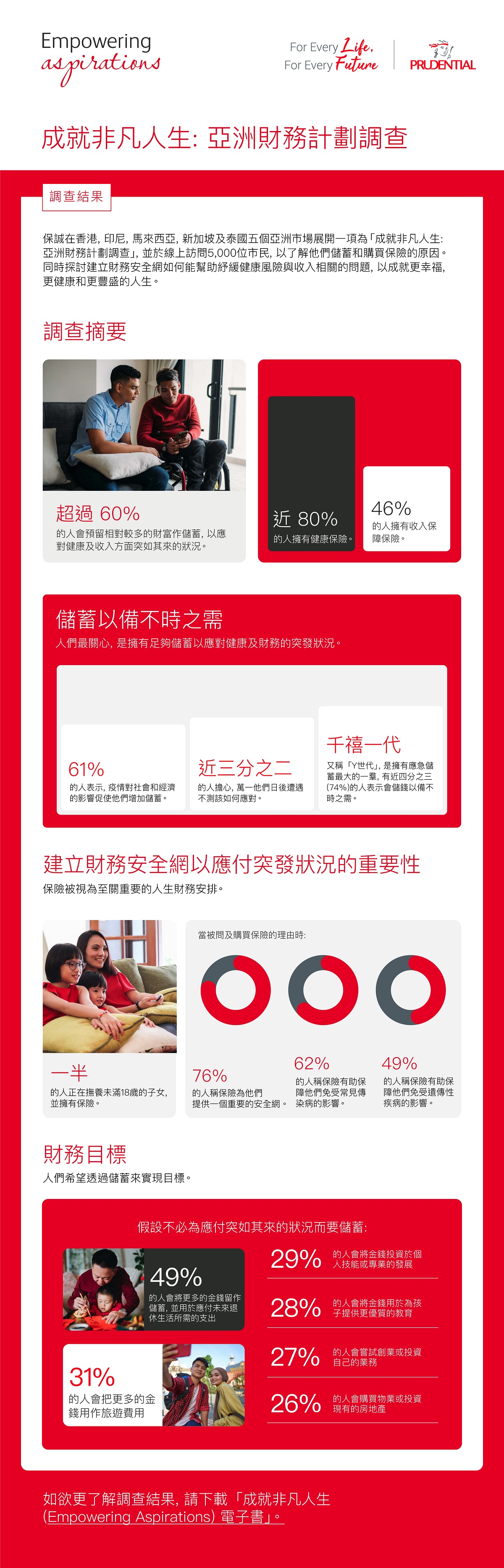 保誠調查:亞洲市民關注要擁有足夠儲蓄以應對健康及收入相關的突發狀況