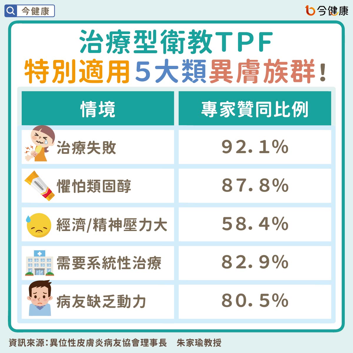 #朱家瑜 #治療型衛教 #TPF #異位性皮膚炎 #異膚