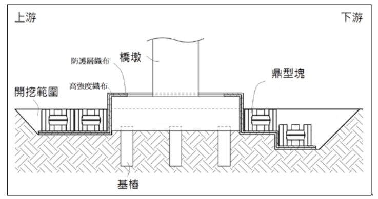 鼎型塊+地工織布保護工法鋪設斷面示意圖（圖：交通部運研所）