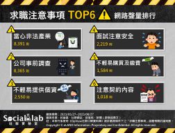 誤入非法產業最恐怖 公司事前調查最重要 求職注意事項 TOP6 網路聲量排行