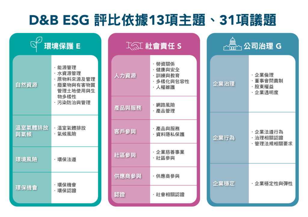 圖一_鄧白氏ESG評比架構