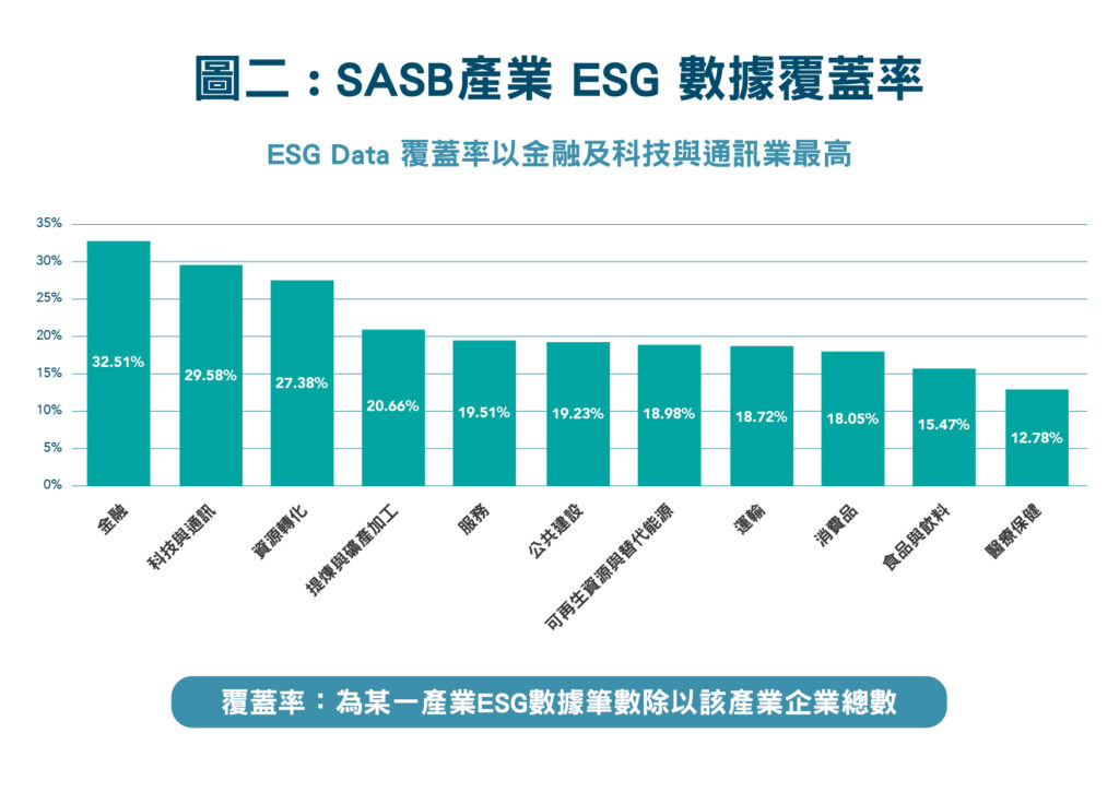 圖二_台灣各產業 ESG 數據覆蓋率