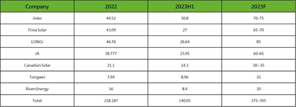 集邦咨詢:210組件累計出貨150GW,成全產業鏈主流尺寸,210+N引領700W+時代跑步前進