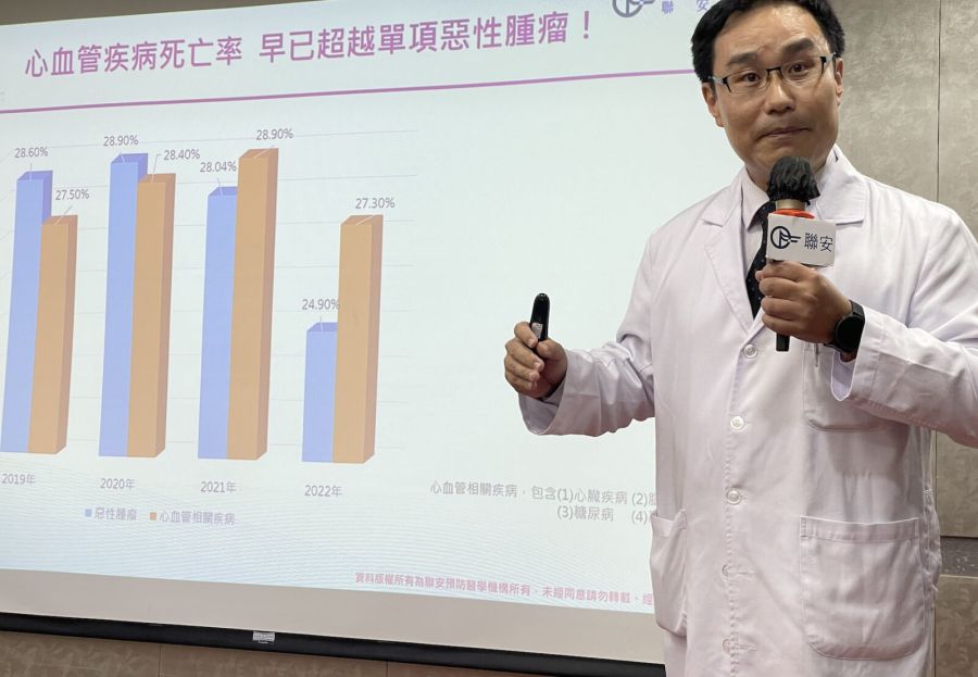 怕猝死緊盯「壞膽固醇」還不夠! 全台大數據曝12%人
數字正常恐照塞血管 236 怕猝死緊盯「壞膽固醇」還不夠! 全台大數據曝12%人
數字正常恐照塞血管 235