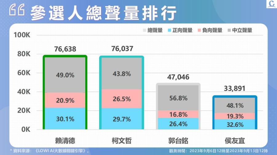 【Lowi Ai 大數據2024總統大選網路聲量】高虹安爭議連環爆 柯文哲聲量受挫 受違建爭議影響 賴清德聲量上升 225 投影片2