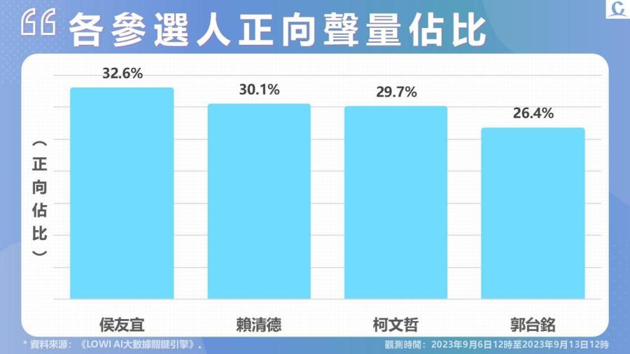 【Lowi Ai 大數據2024總統大選網路聲量】高虹安爭議連環爆 柯文哲聲量受挫 受違建爭議影響 賴清德聲量上升 226 投影片3