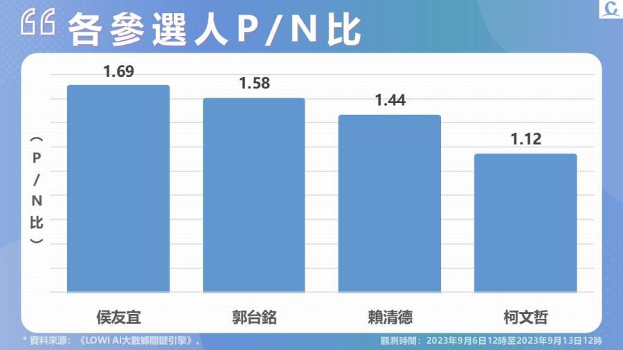 【Lowi Ai 大數據2024總統大選網路聲量】高虹安爭議連環爆 柯文哲聲量受挫 受違建爭議影響 賴清德聲量上升 227 投影片4