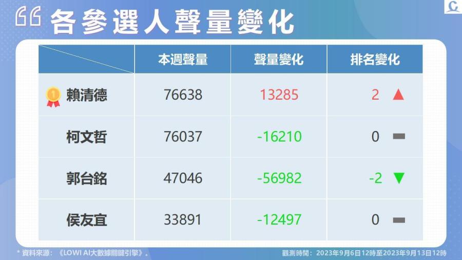 【Lowi Ai 大數據2024總統大選網路聲量】高虹安爭議連環爆 柯文哲聲量受挫 受違建爭議影響 賴清德聲量上升 228 投影片5