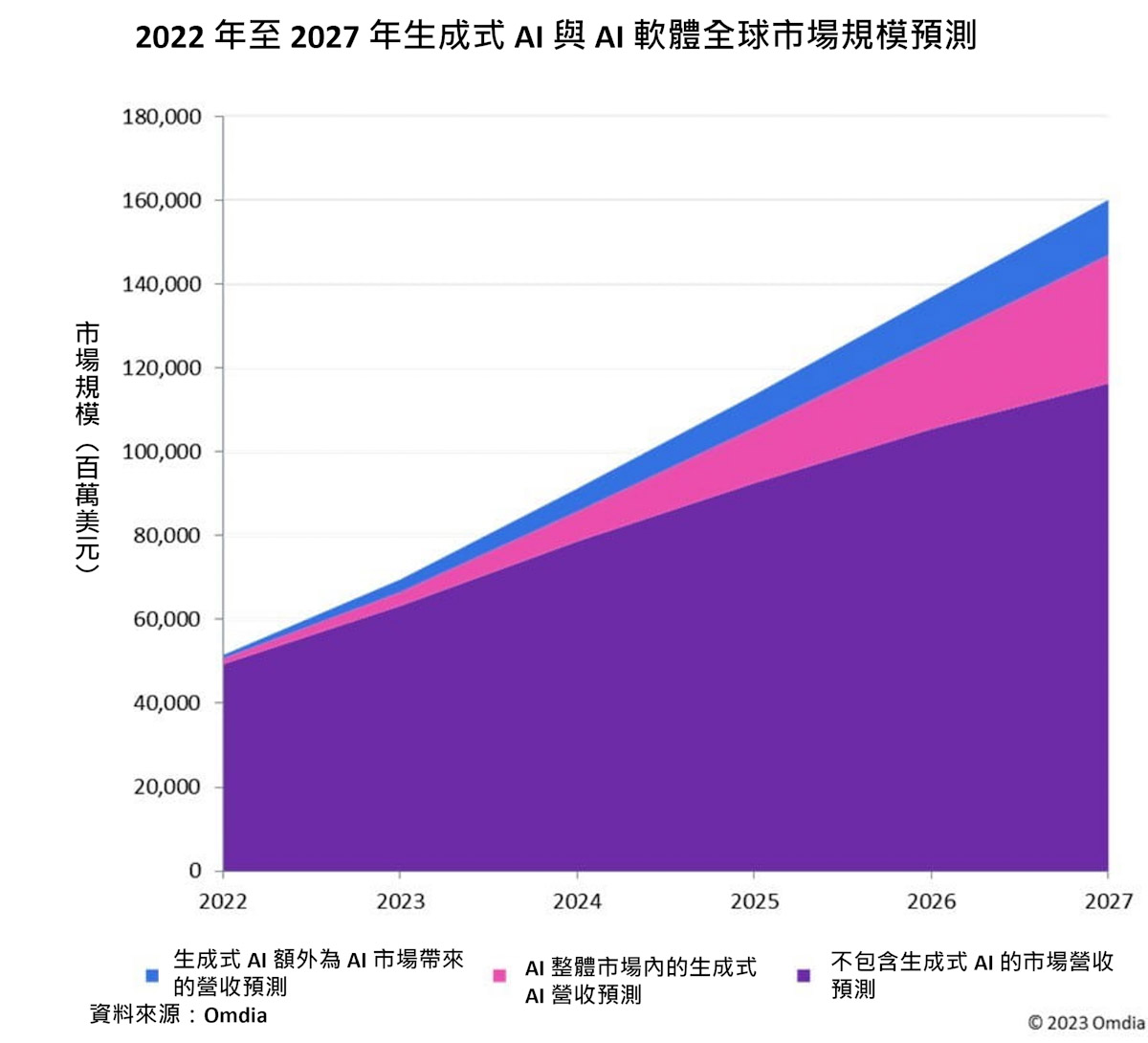 圖 1、2022 年至 2027 年生成式 AI 與 AI 軟體全球市場規模預測