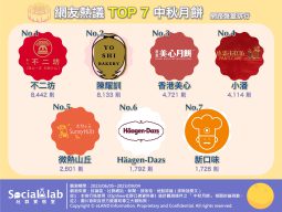 「不二坊」經典蛋黃酥引民眾瘋搶 「陳耀訓」被譽為蛋黃酥界的愛馬仕 網友熱議TOP7中秋月餅 網路聲量排行