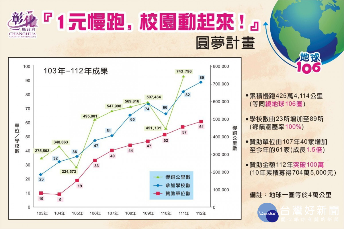 「1元慢跑在校園,地球百動一起來」正式起跑。圖/彰化縣政府提供