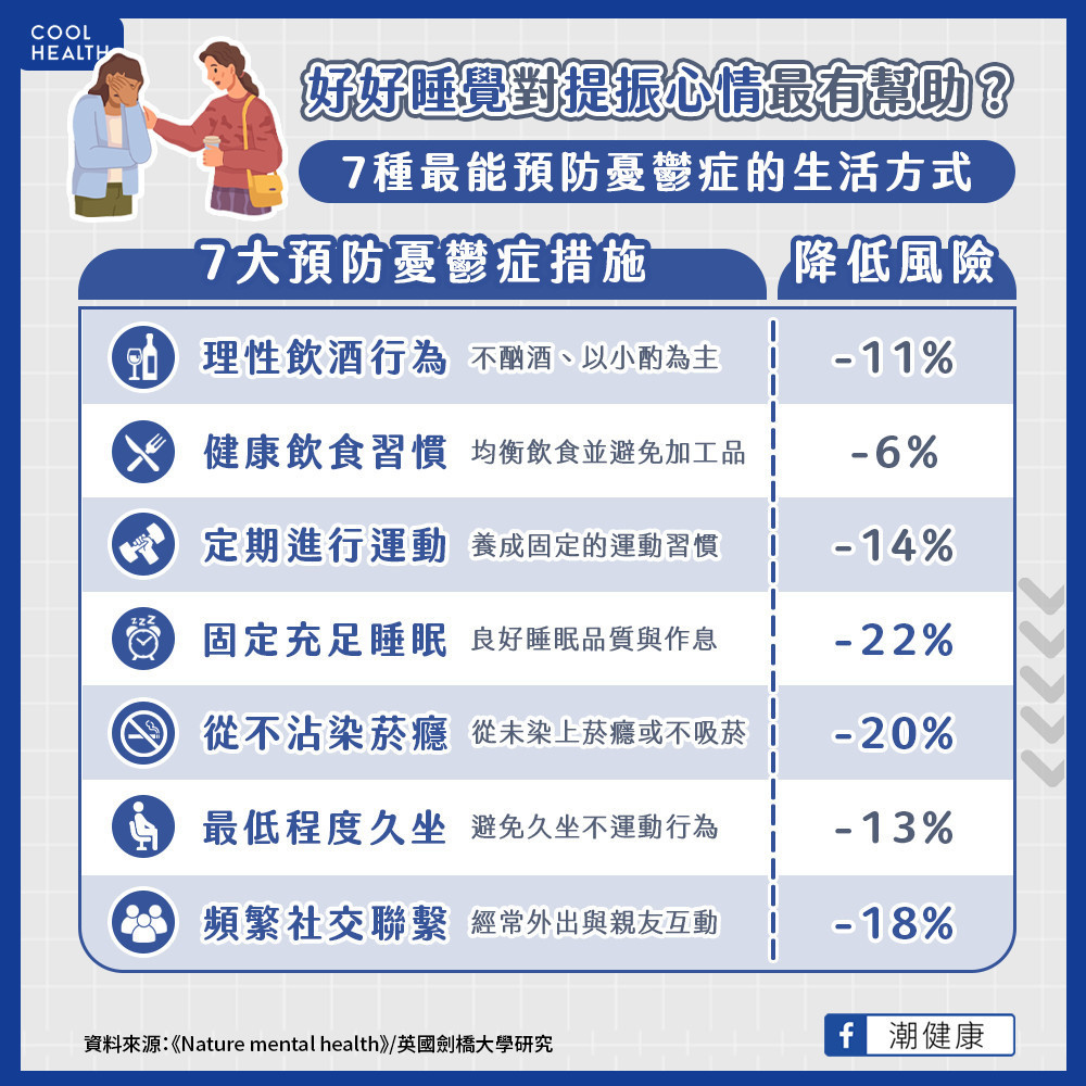好好睡覺就有助避免「憂鬱症」! 研究曝:生活多做「7件事」趕走負面情緒 好好睡覺就有助避免「憂鬱症」! 研究曝:生活多做「7件事」趕走負面情緒