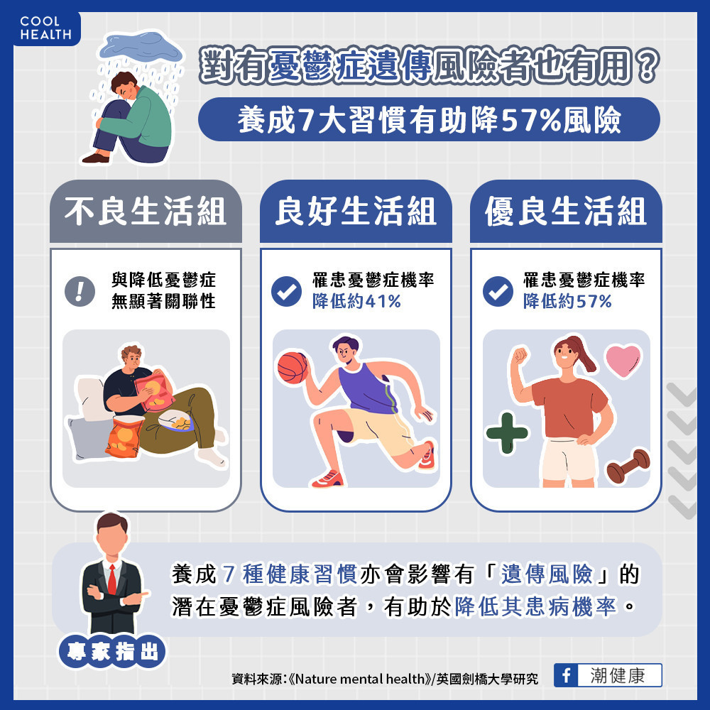 對有憂鬱症遺傳風險者也有用? 養成7大習慣有助降57%風險 對有憂鬱症遺傳風險者也有用? 養成7大習慣有助降57%風險