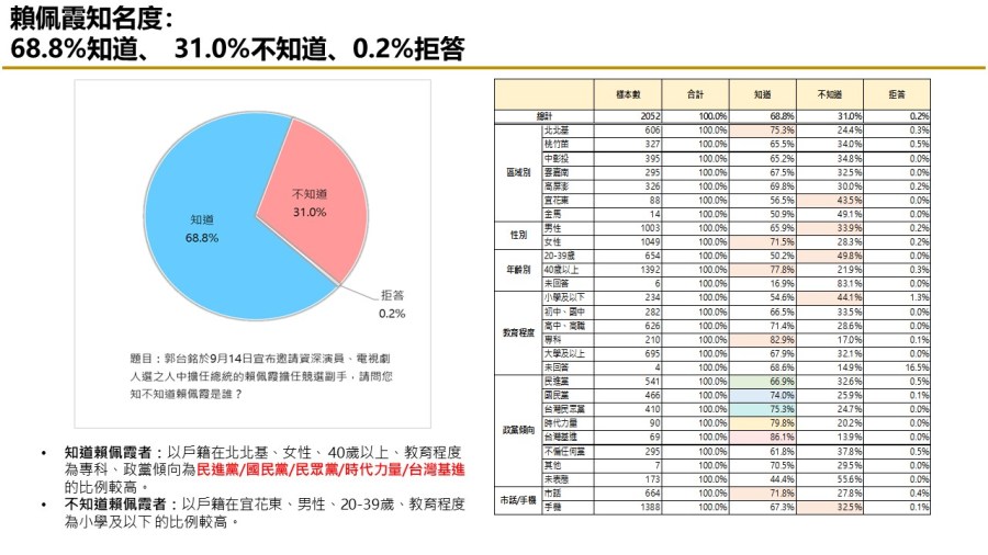 【匯流民調9月份第三週總統大選3-2】「郭柯配」或「柯郭配」足以抗衡賴清德 230 【匯流民調9月份第三週總統大選3-2】「郭柯配」或「柯郭配」足以抗衡賴清德 229