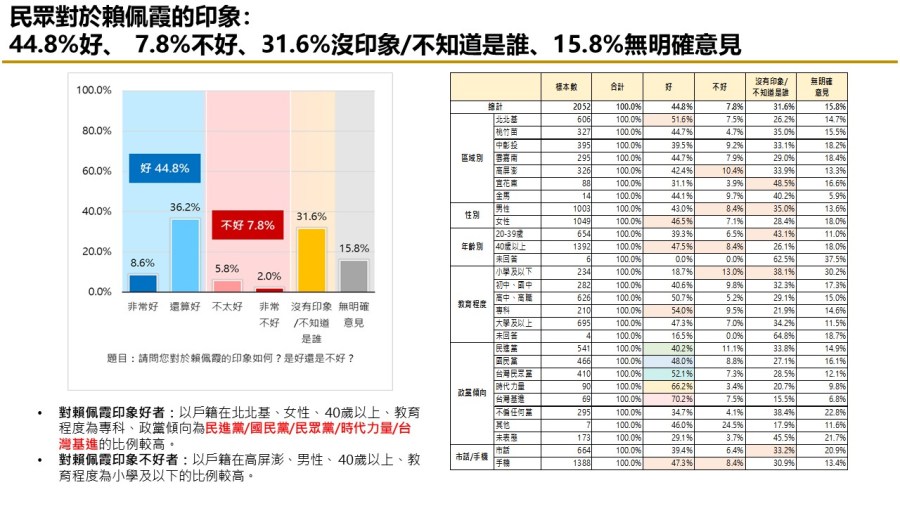 【匯流民調9月份第三週總統大選3-2】「郭柯配」或「柯郭配」足以抗衡賴清德 232 【匯流民調9月份第三週總統大選3-2】「郭柯配」或「柯郭配」足以抗衡賴清德 231